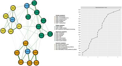 A network analysis of the interrelationships between depression, anxiety, insomnia and quality of life among fire service recruits
